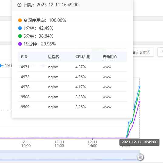 宝塔面板nginx资源占用过高问题解决办法