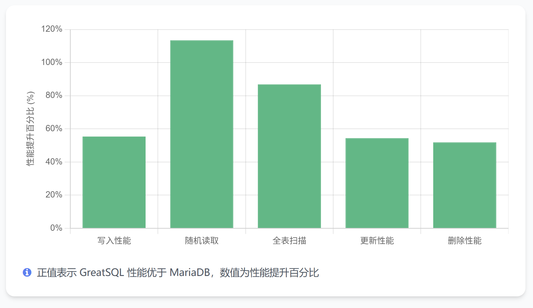 MariaDB 10.0.38 与 GreatSQL 8.0.32性能对比测评